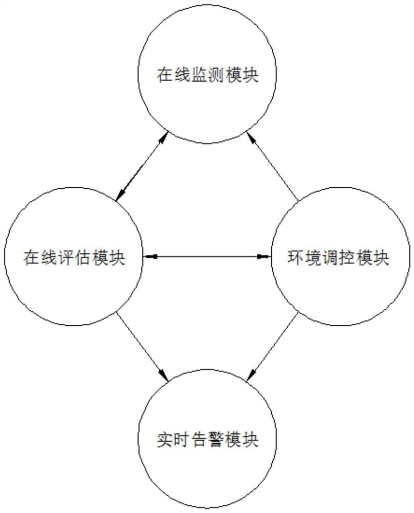 Museum cultural relic protection system based on environmental data acquisition and monitoring