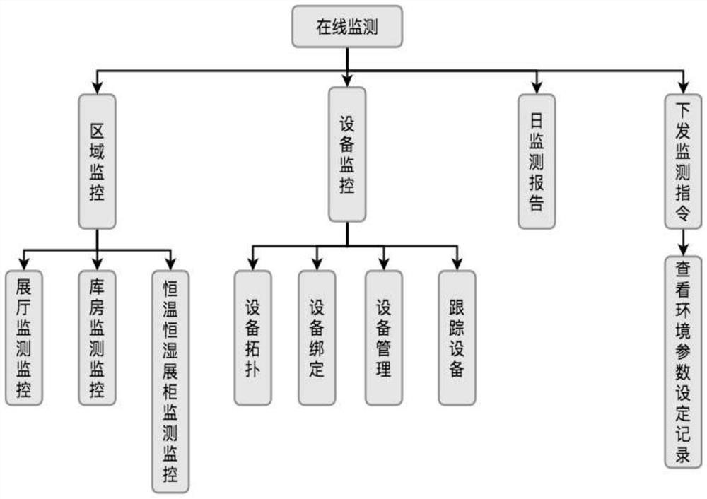 Museum cultural relic protection system based on environmental data acquisition and monitoring