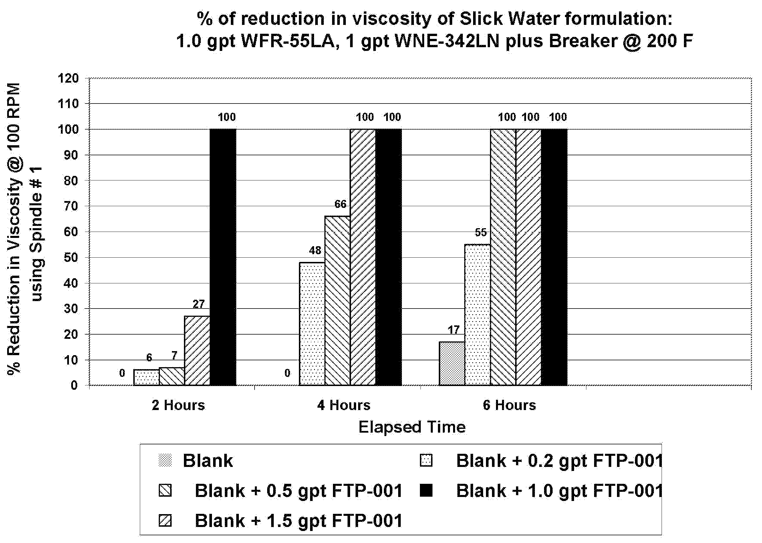 Oxidative systems for breaking polymer viscosified fluids