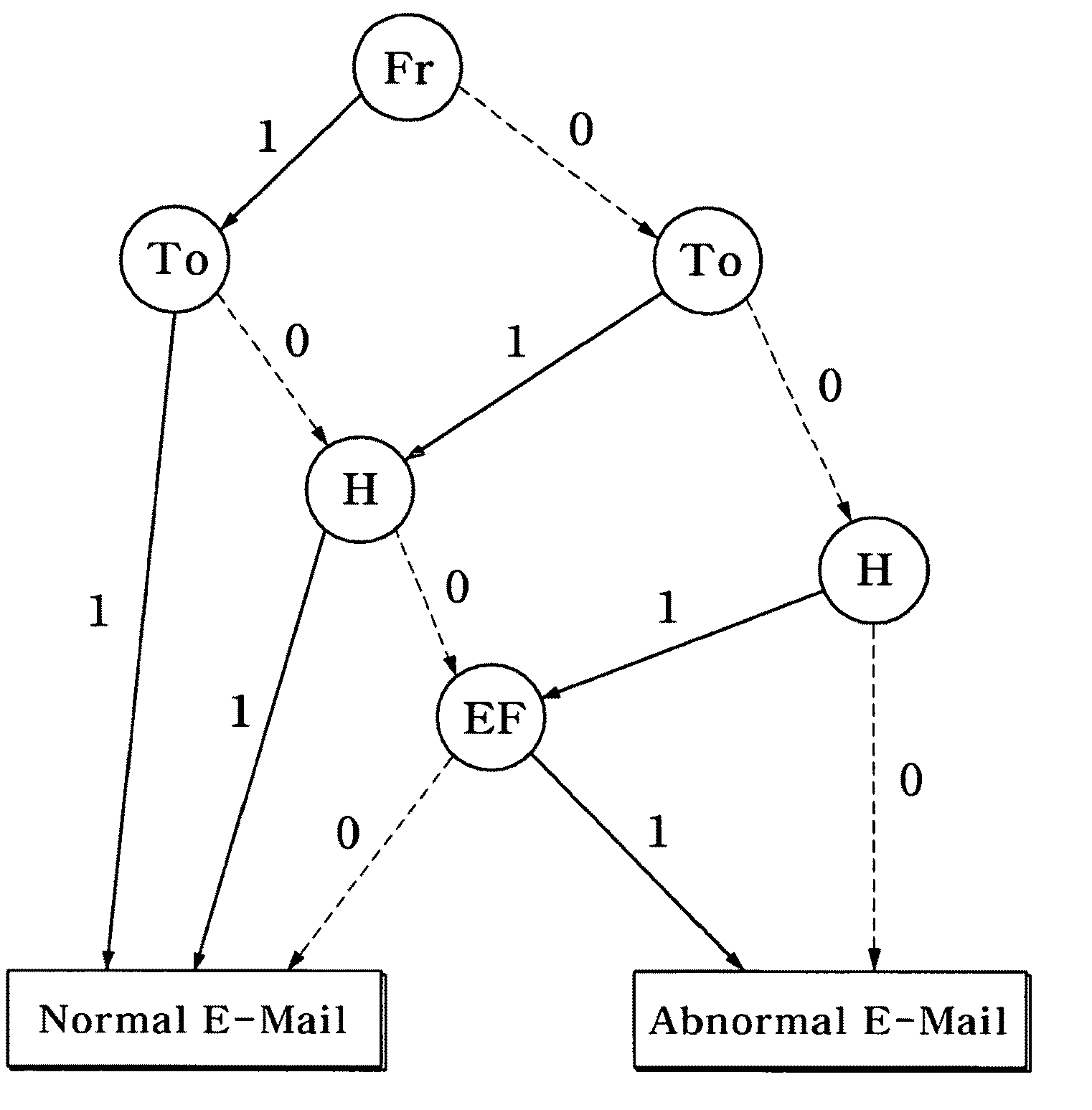 Method for inferring maliciousness of email and detecting a virus pattern