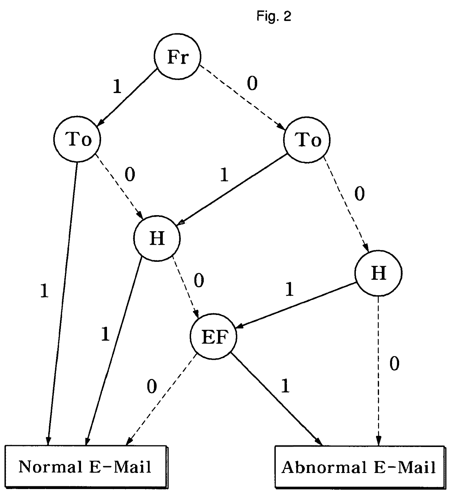 Method for inferring maliciousness of email and detecting a virus pattern