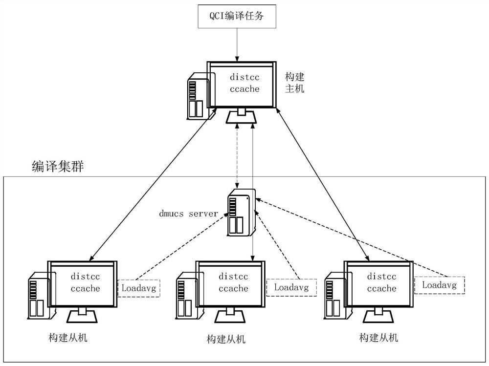 Compiling task execution method and device, storage medium and electronic device