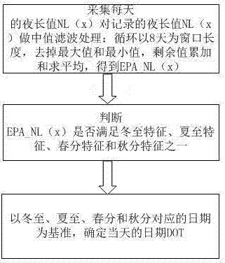 Method for predicting date according to night length change rule and control method of application thereof to street lamp