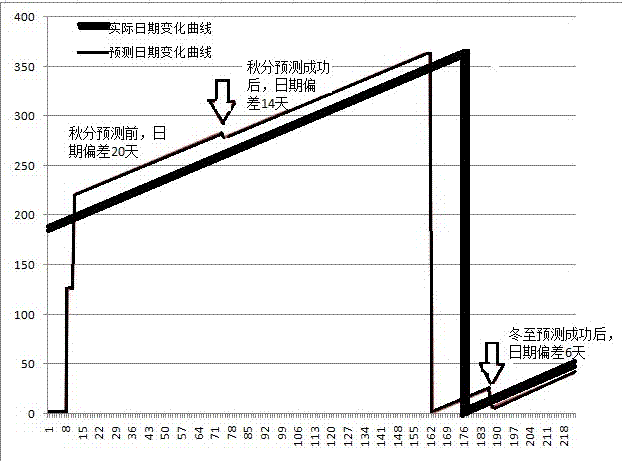 Method for predicting date according to night length change rule and control method of application thereof to street lamp