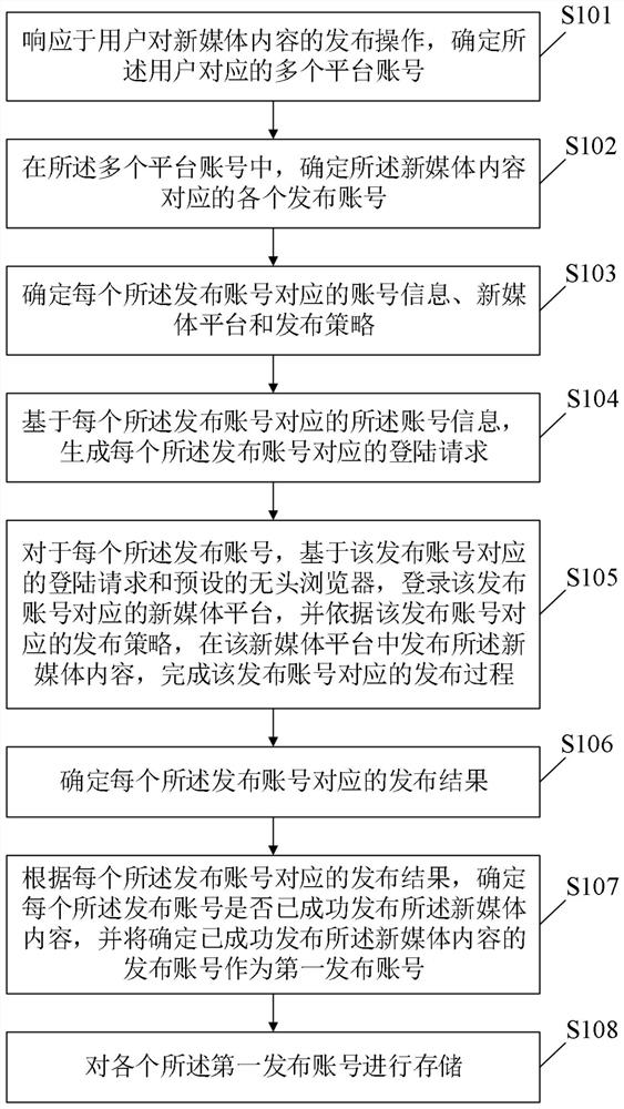 New media content publishing method and device, storage medium and electronic equipment