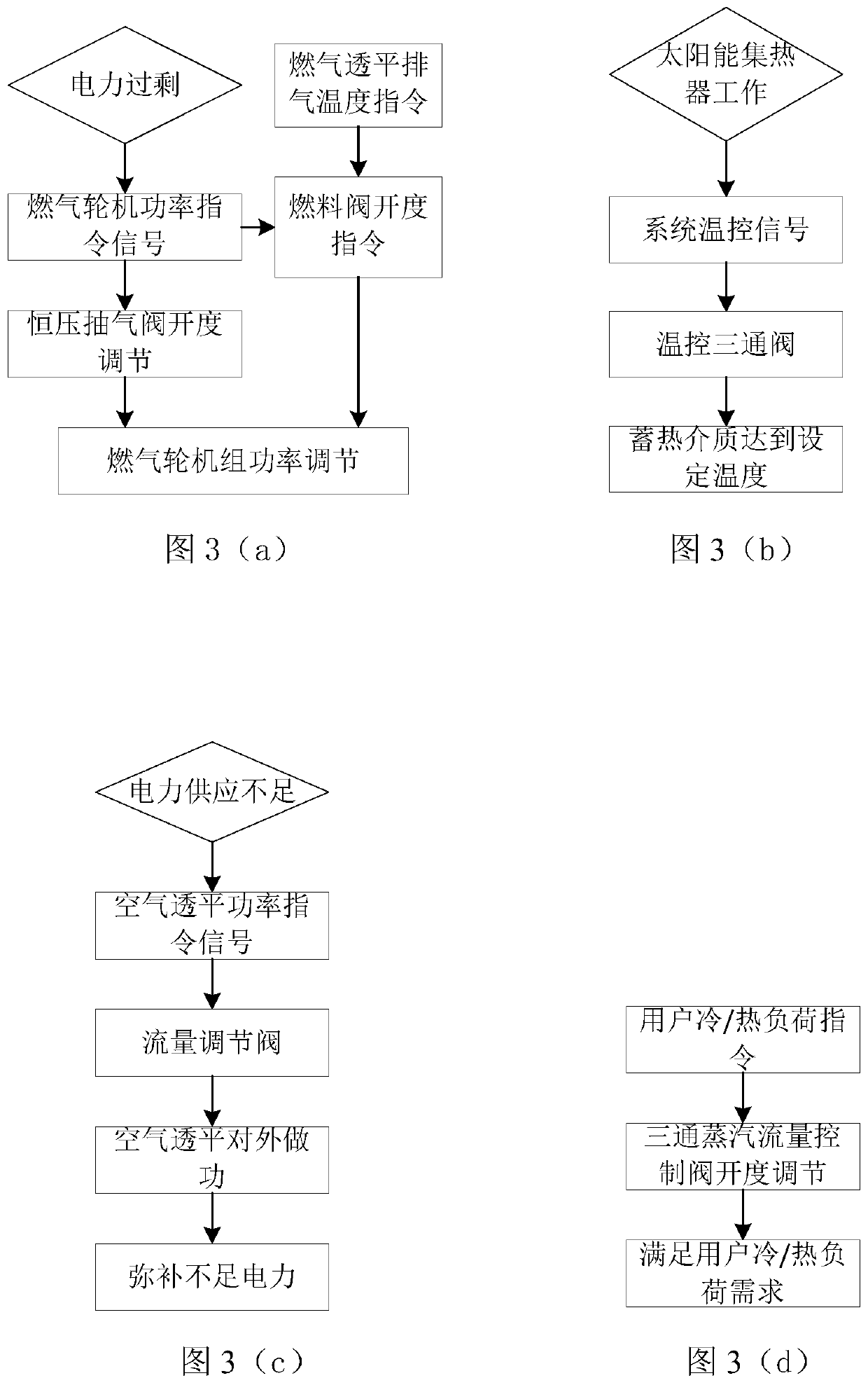 A method for improving the flexibility of a combined cooling, heating and power generation system by compressor pumping energy storage