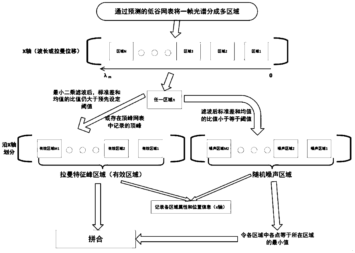 Characteristic peak extraction method for low signal-to-noise ratio ultraviolet Raman spectrum