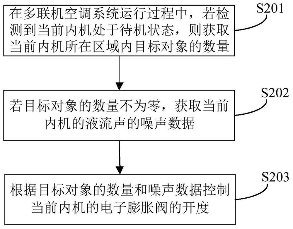 Air conditioner noise control method, device and multi-connected air conditioner system