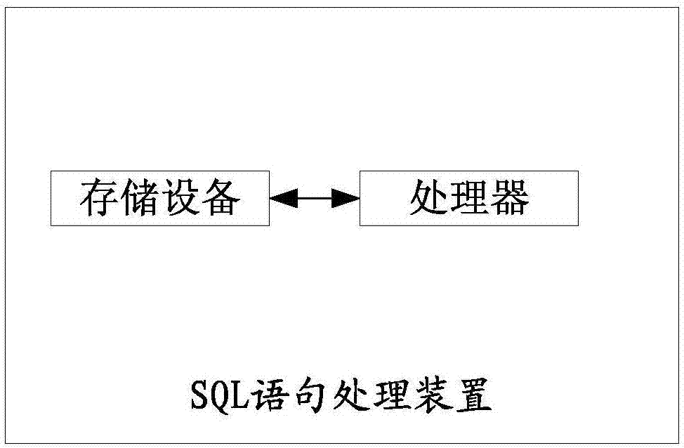 SQL (structured query language) sentence processing method and device