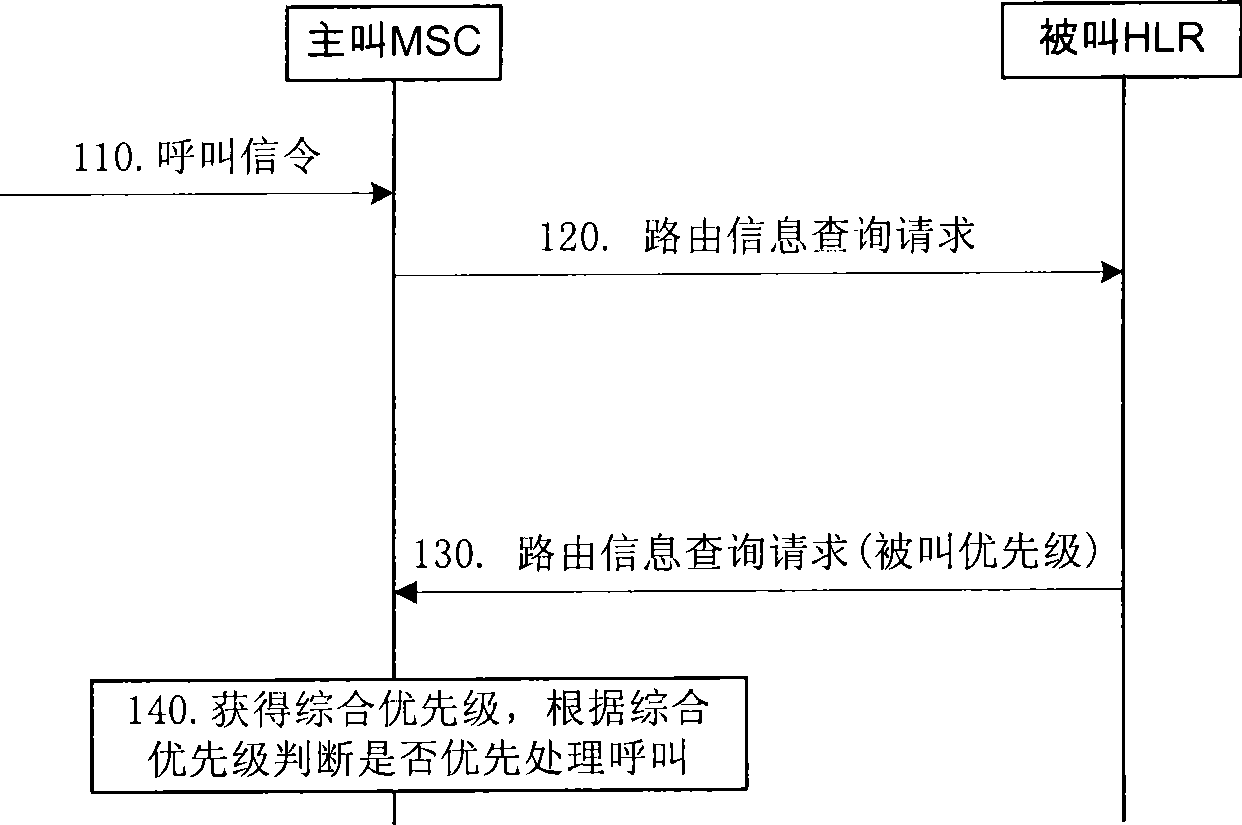 Flow control method, apparatus and system for communication network