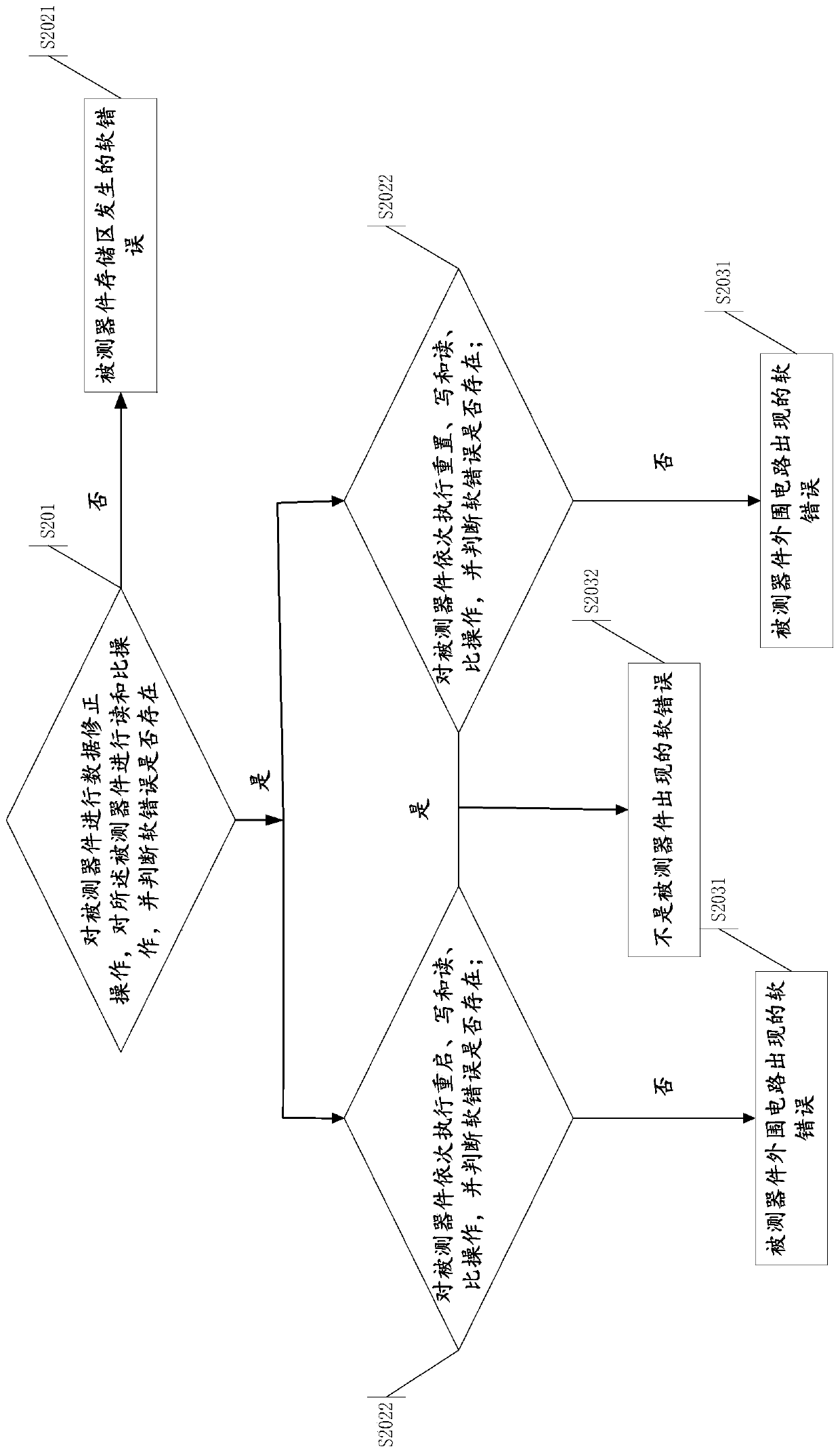 Method and device for discriminating soft errors of tested device and computer equipment