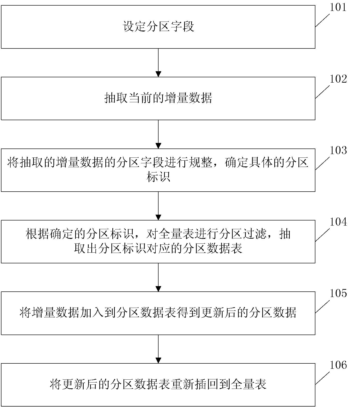 Data increment and merging method and device for achieving method