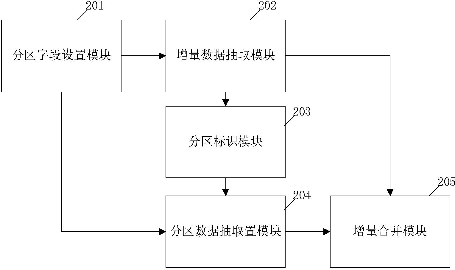 Data increment and merging method and device for achieving method