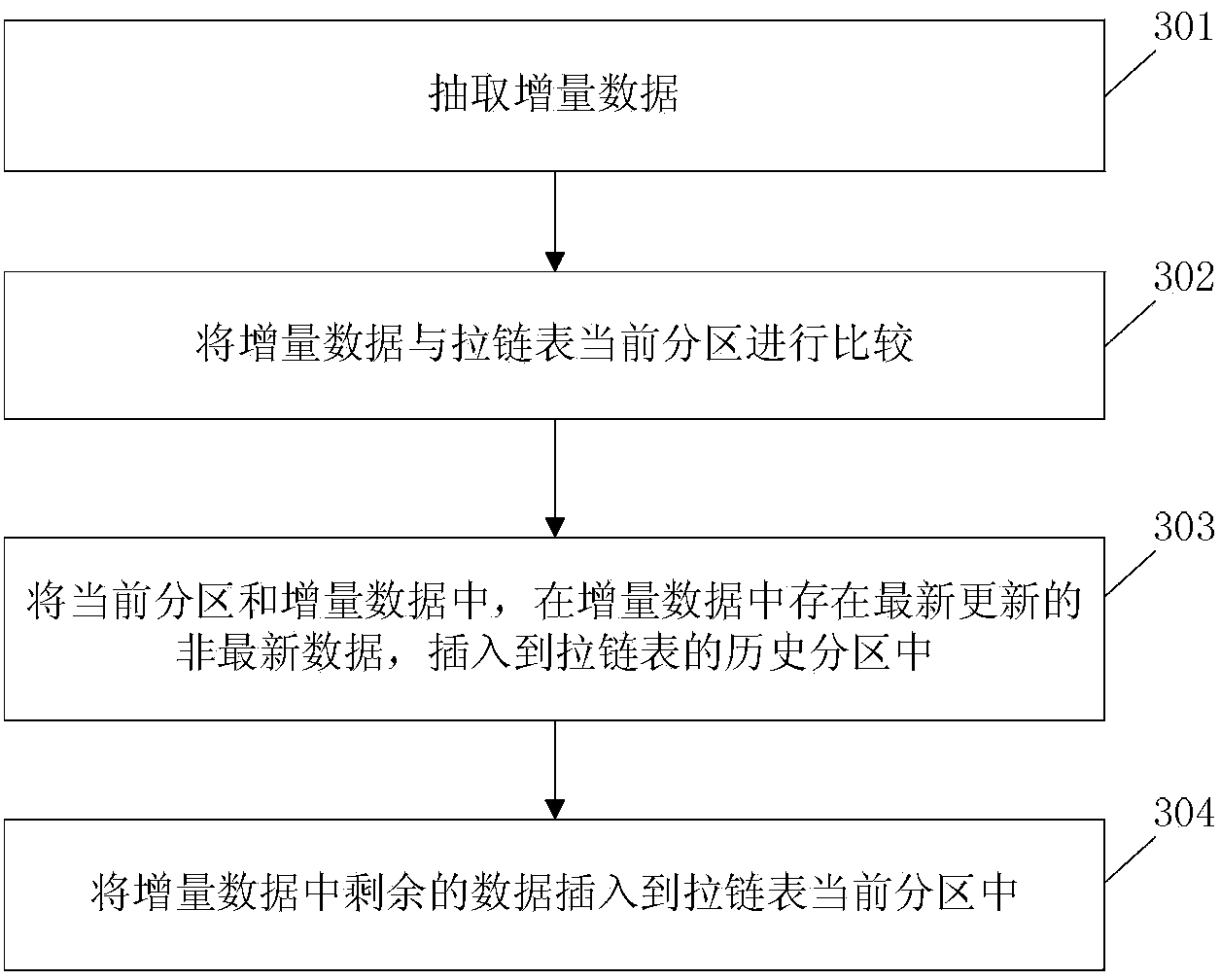 Data increment and merging method and device for achieving method