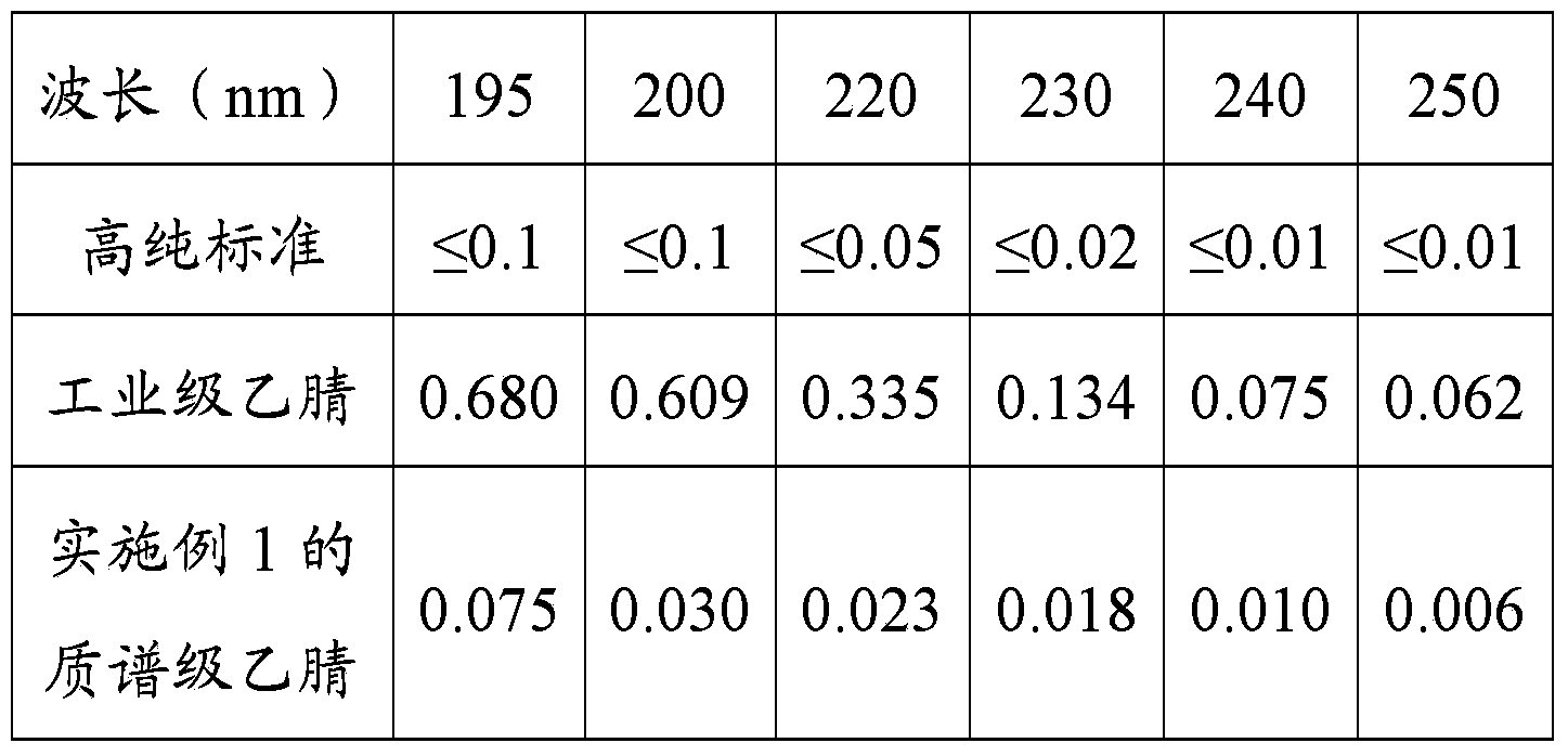 High-purity acetonitrile and method and device for preparing high-purity acetonitrile