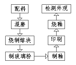 Preparation method of low-expansion low-temperature environment-friendly glass glaze