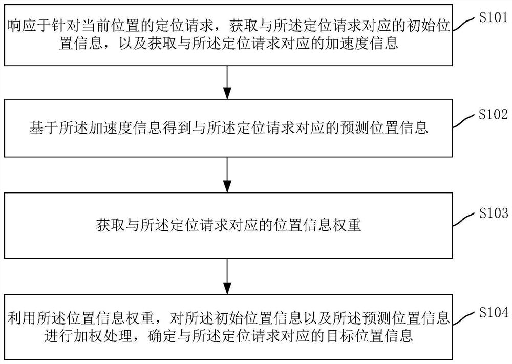 Position determination method and device, computer equipment and storage medium