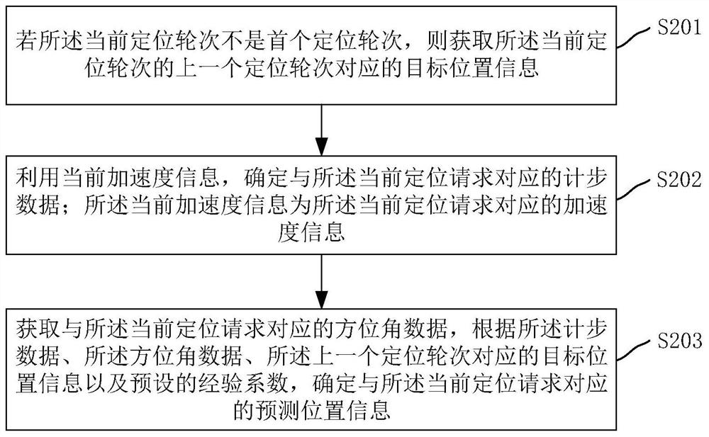 Position determination method and device, computer equipment and storage medium