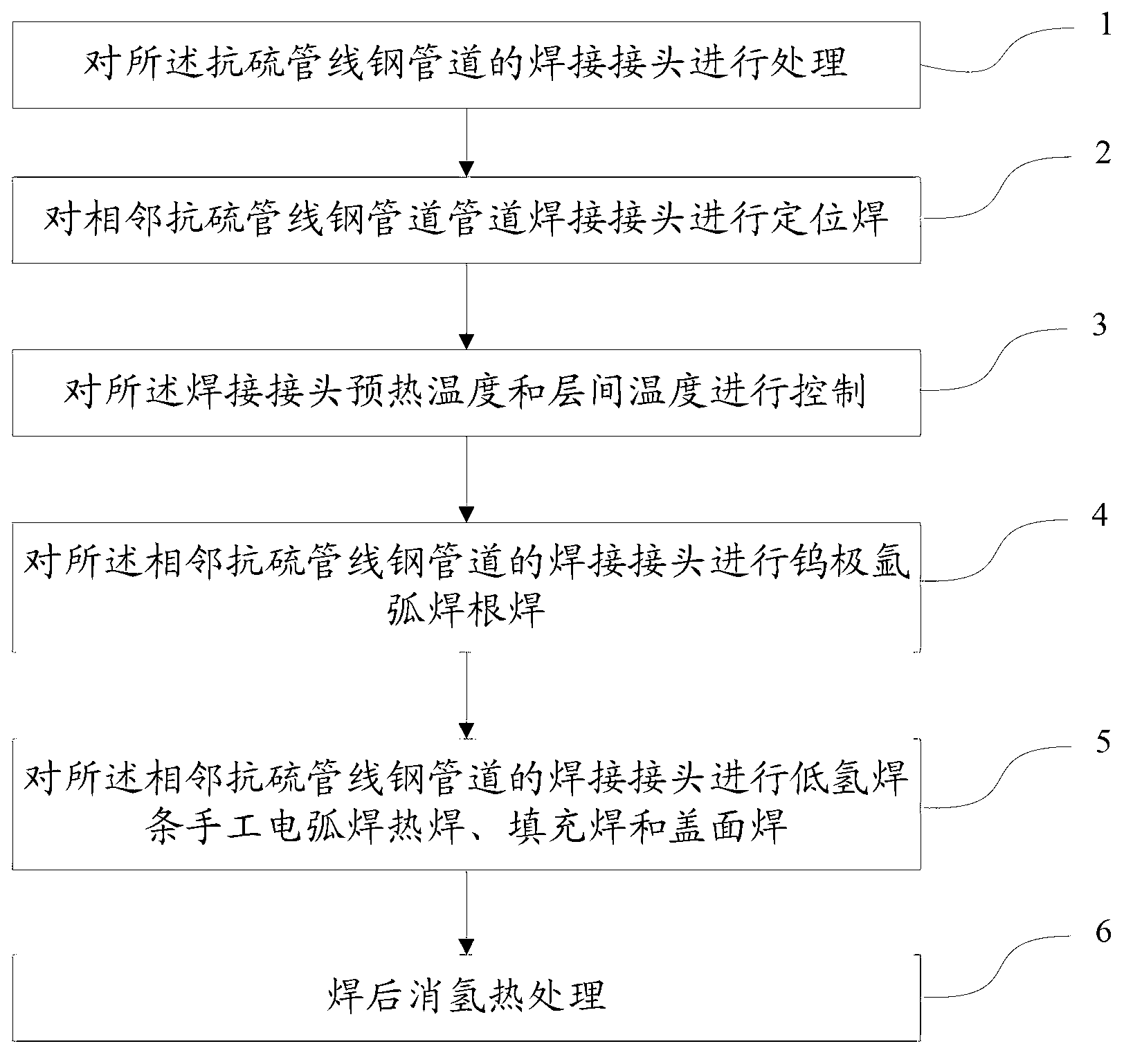 Welding method of oil gas transmission antisulphour steel pipelines