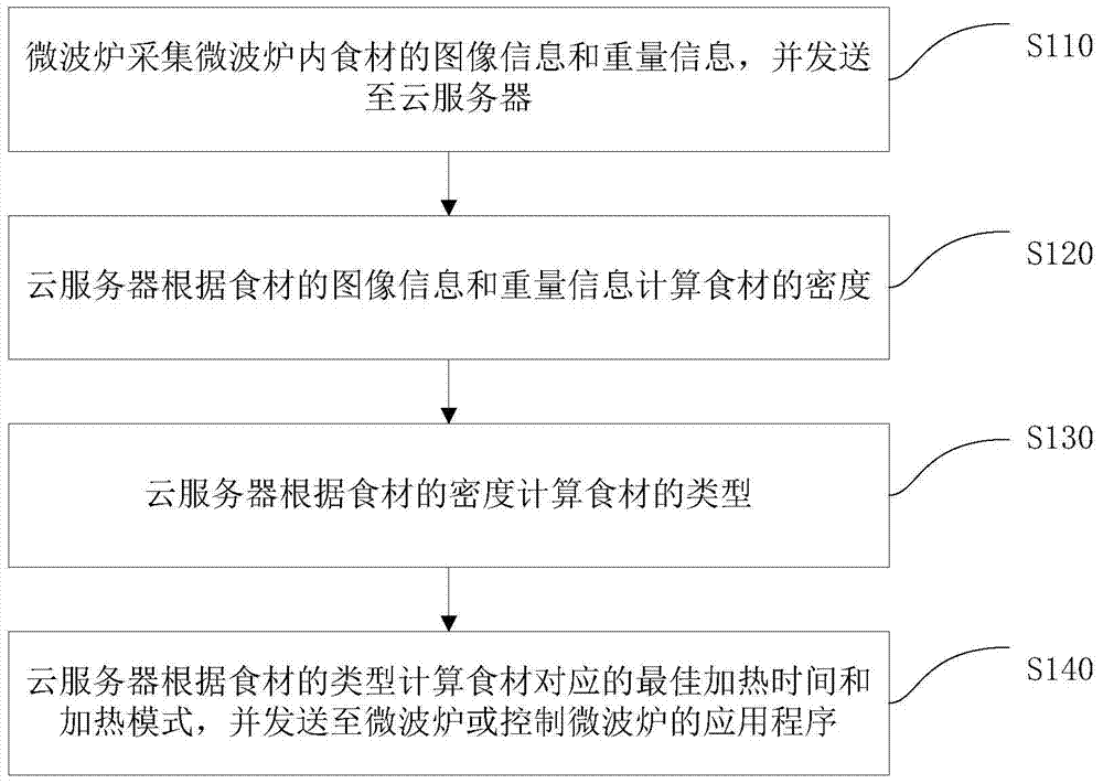 Cooking control method, system, cloud server and microwave oven for microwave oven