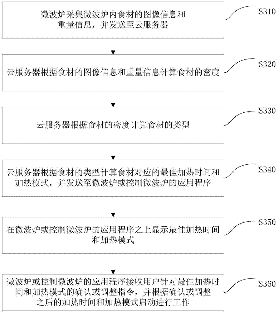 Cooking control method, system, cloud server and microwave oven for microwave oven