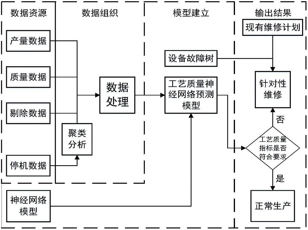 Method and system for establishing product process quality prediction model based on site data