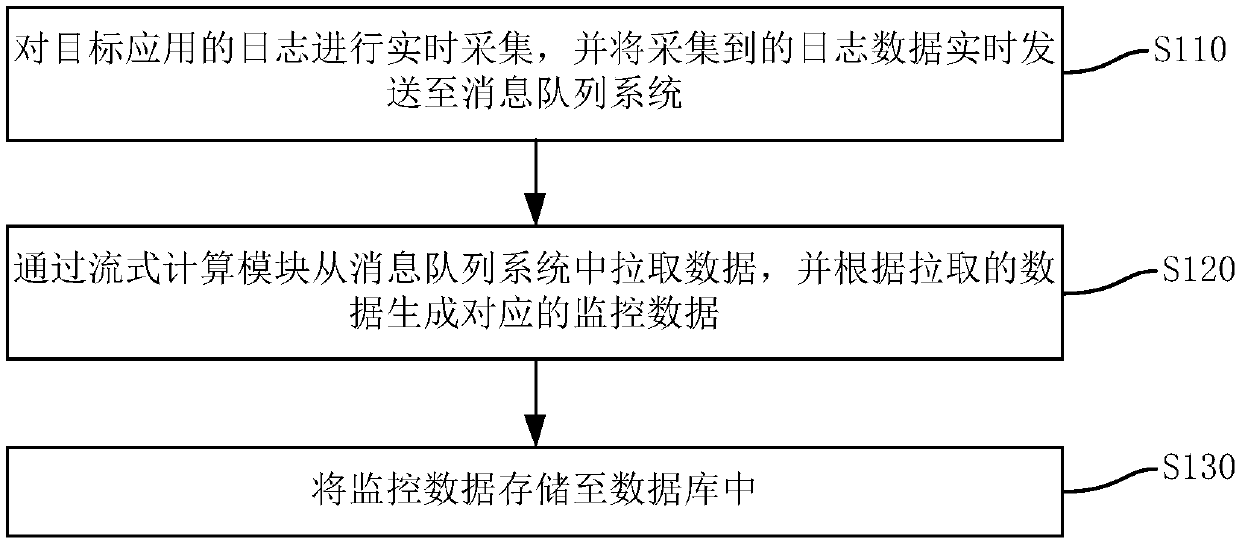 Log processing method and device, computer equipment and storage medium