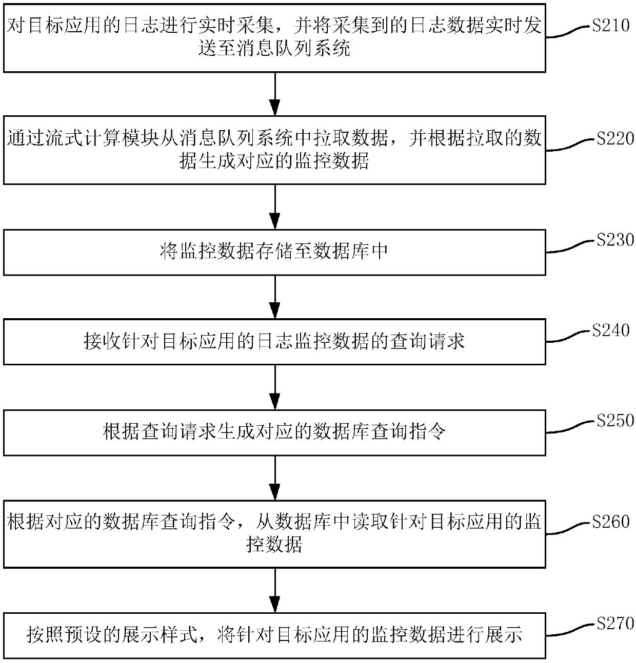 Log processing method and device, computer equipment and storage medium