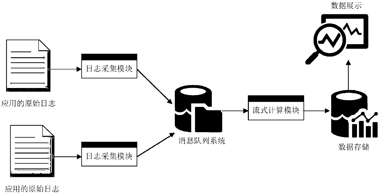 Log processing method and device, computer equipment and storage medium