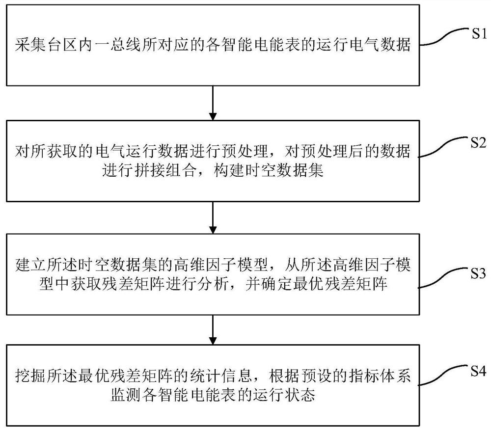 Method for monitoring the running state of intelligent electric energy meters in distribution network area