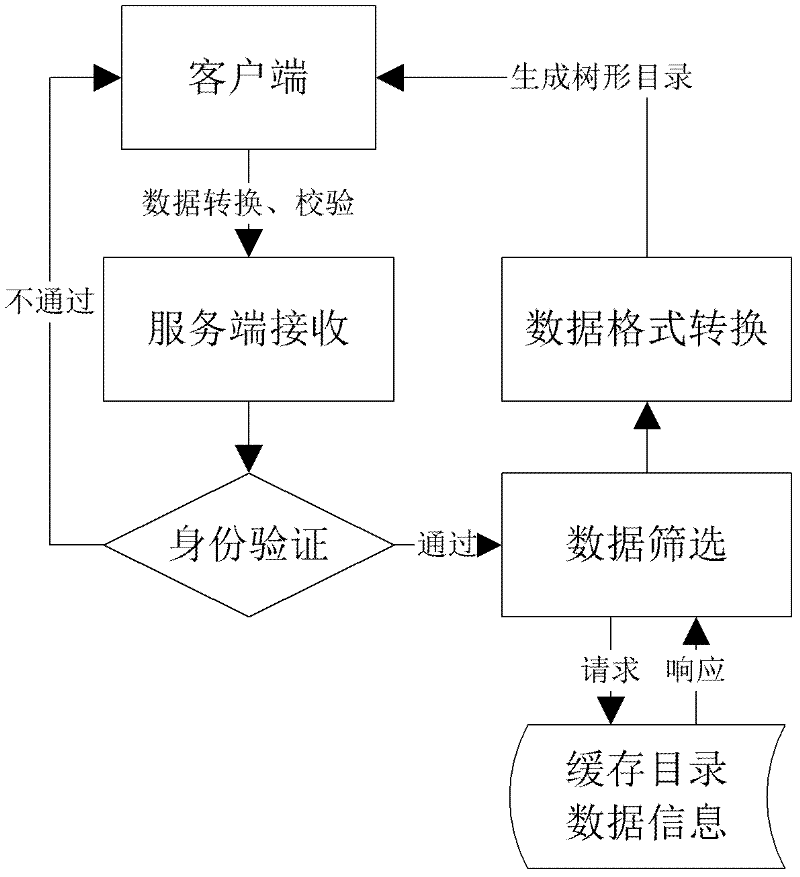 Dynamic tree structured directory retrieval method in BS (browser/server) structure software