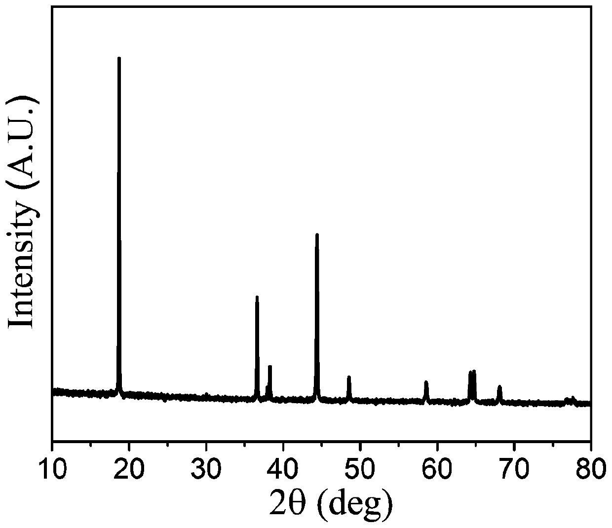 High-specific-capacity lithium nickel-cobalt-manganese cathode material and a preparation method thereof