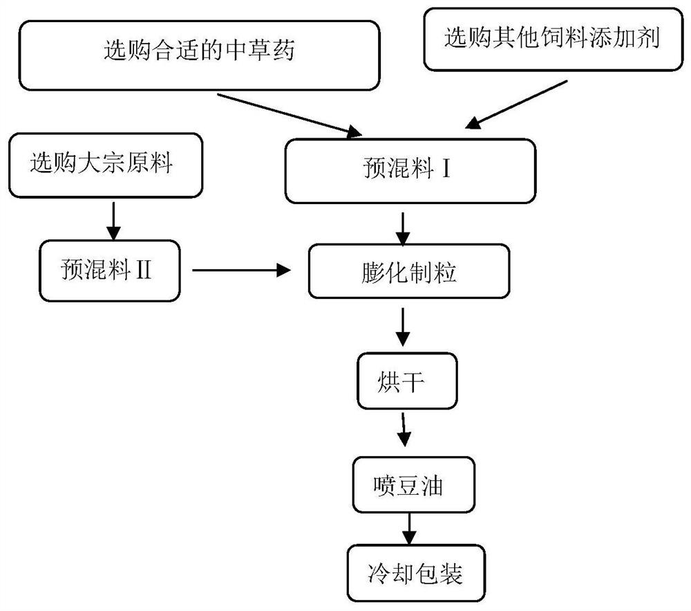 Fast-grown chicken complete feed, and preparation method and application thereof