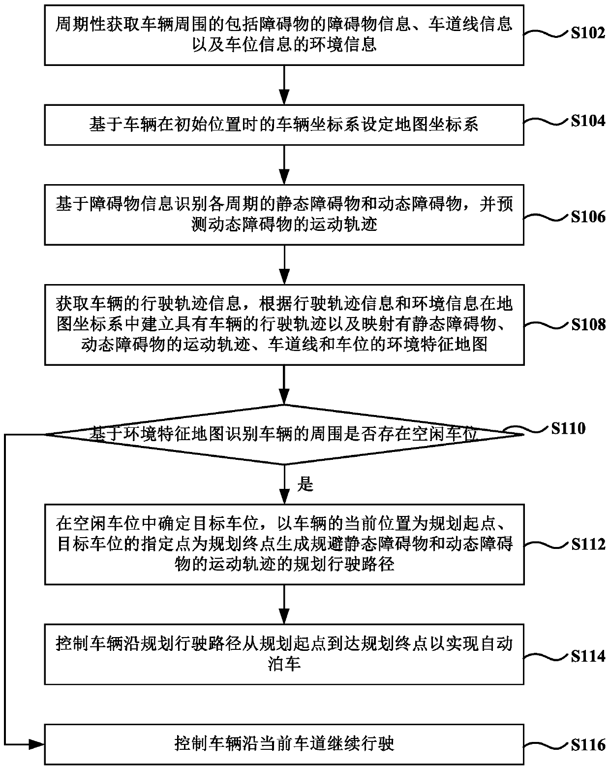 Intelligent valet parking method, computer readable storage medium and electronic equipment