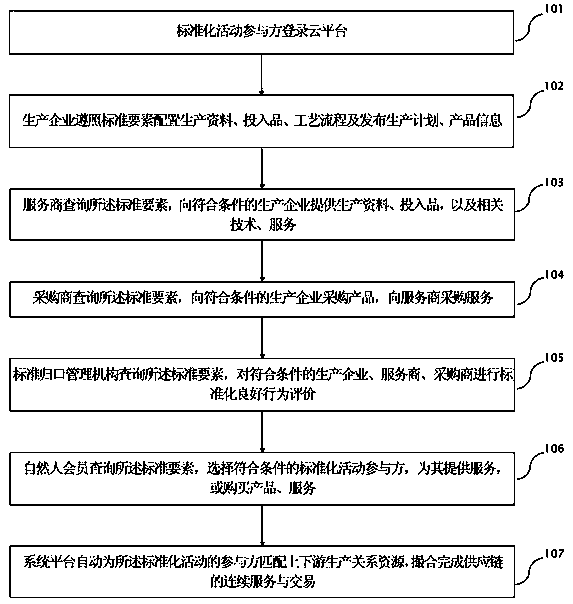 Industrial standardization activity management method, apparatus and system