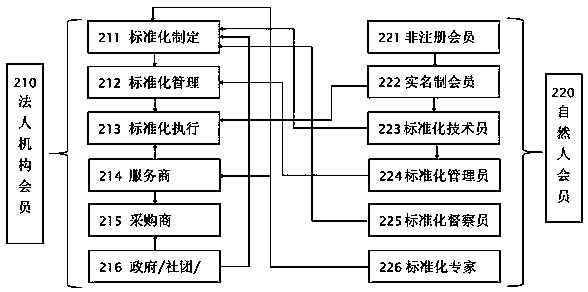 Industrial standardization activity management method, apparatus and system