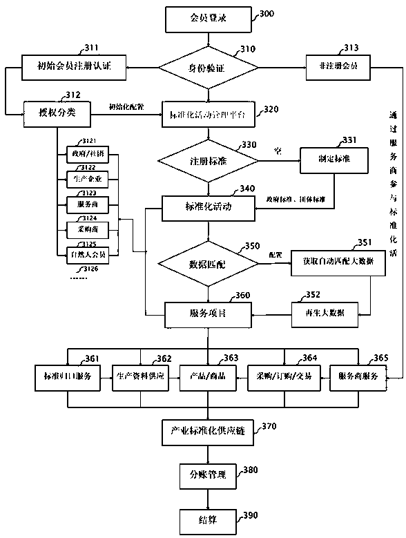 Industrial standardization activity management method, apparatus and system