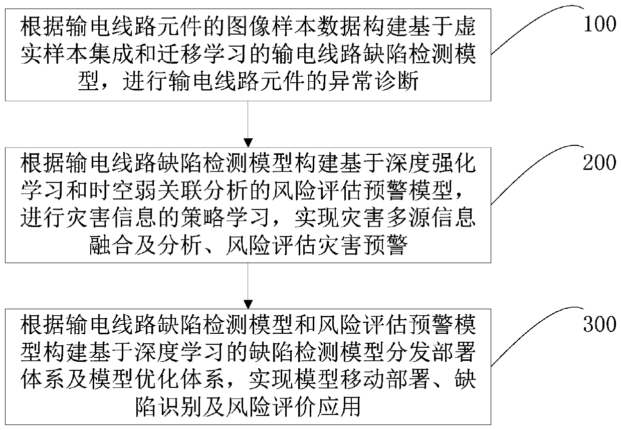 Power transmission line defect detection method and system and electronic equipment