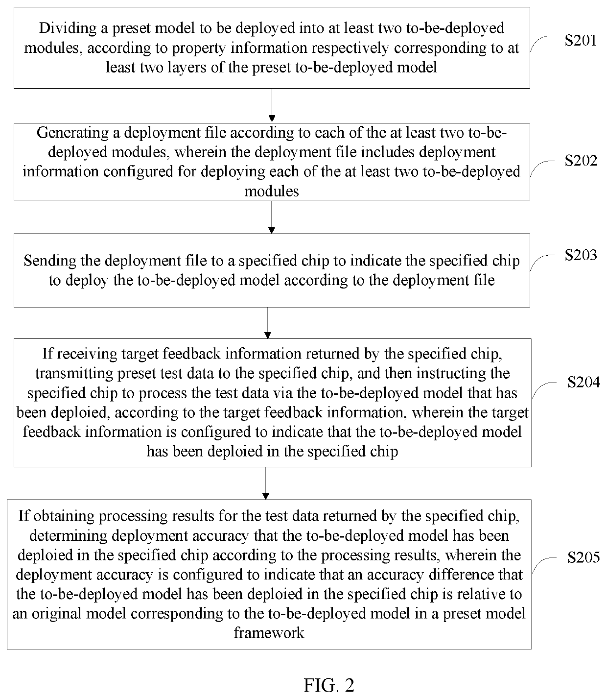 Model deployment method, model deployment device and terminal equipment