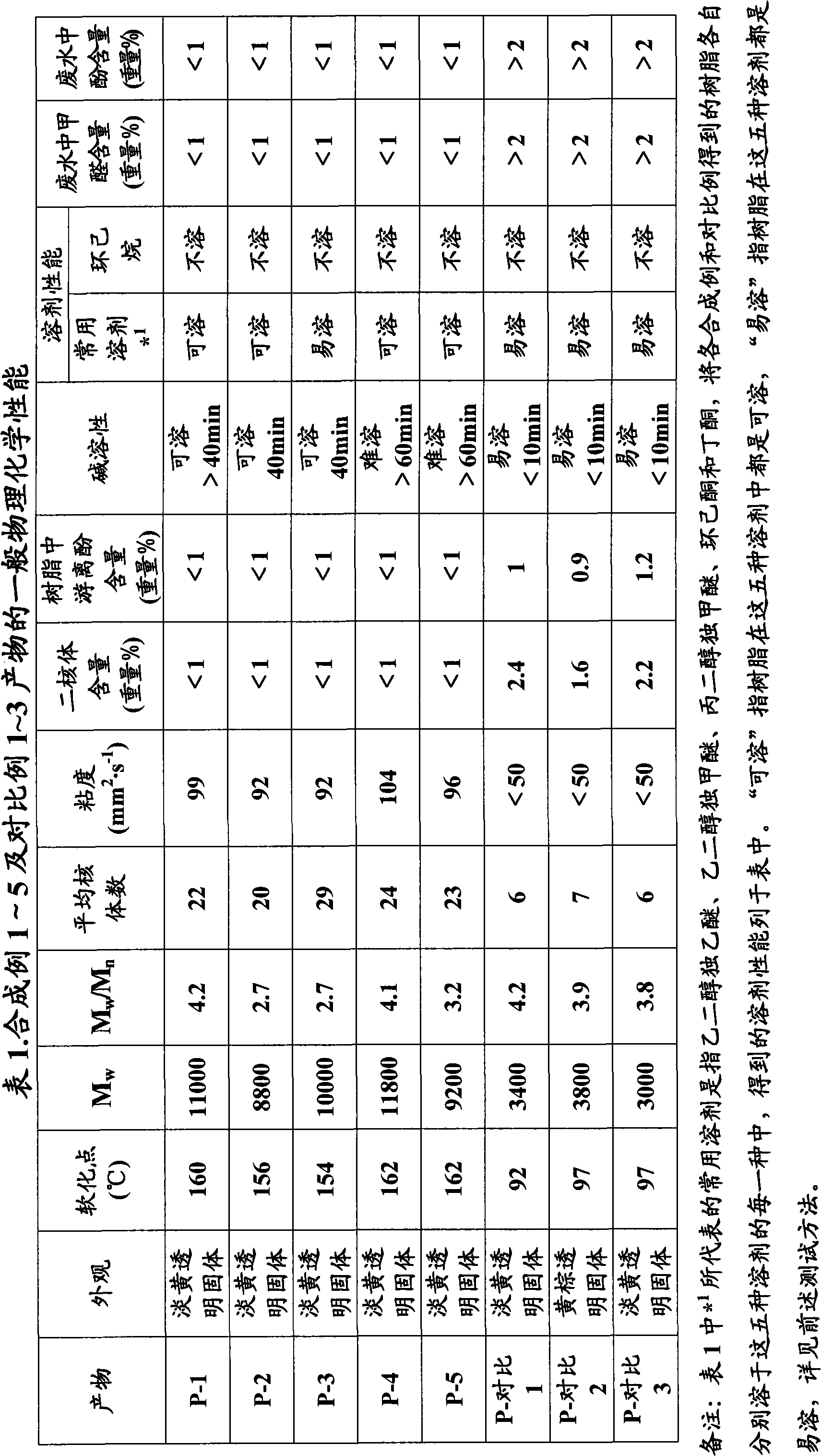 Method for synthesizing o-cresol novolac resin