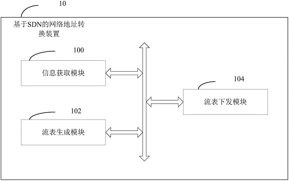 Network address translation device and method based on SDN (Software Defined Network)