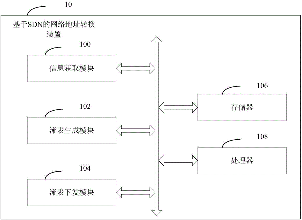 Network address translation device and method based on SDN (Software Defined Network)