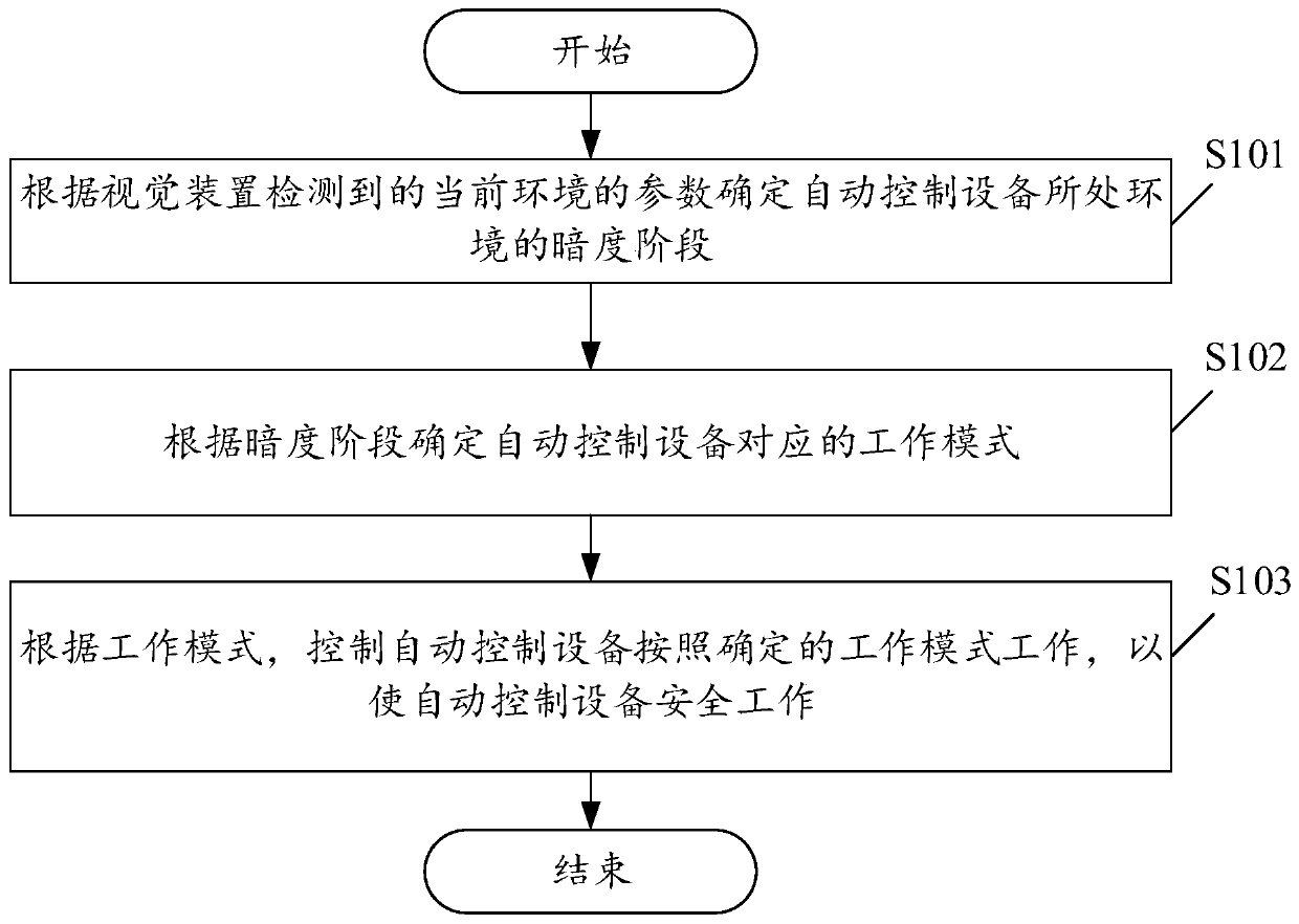 Control method of automatic control device and device