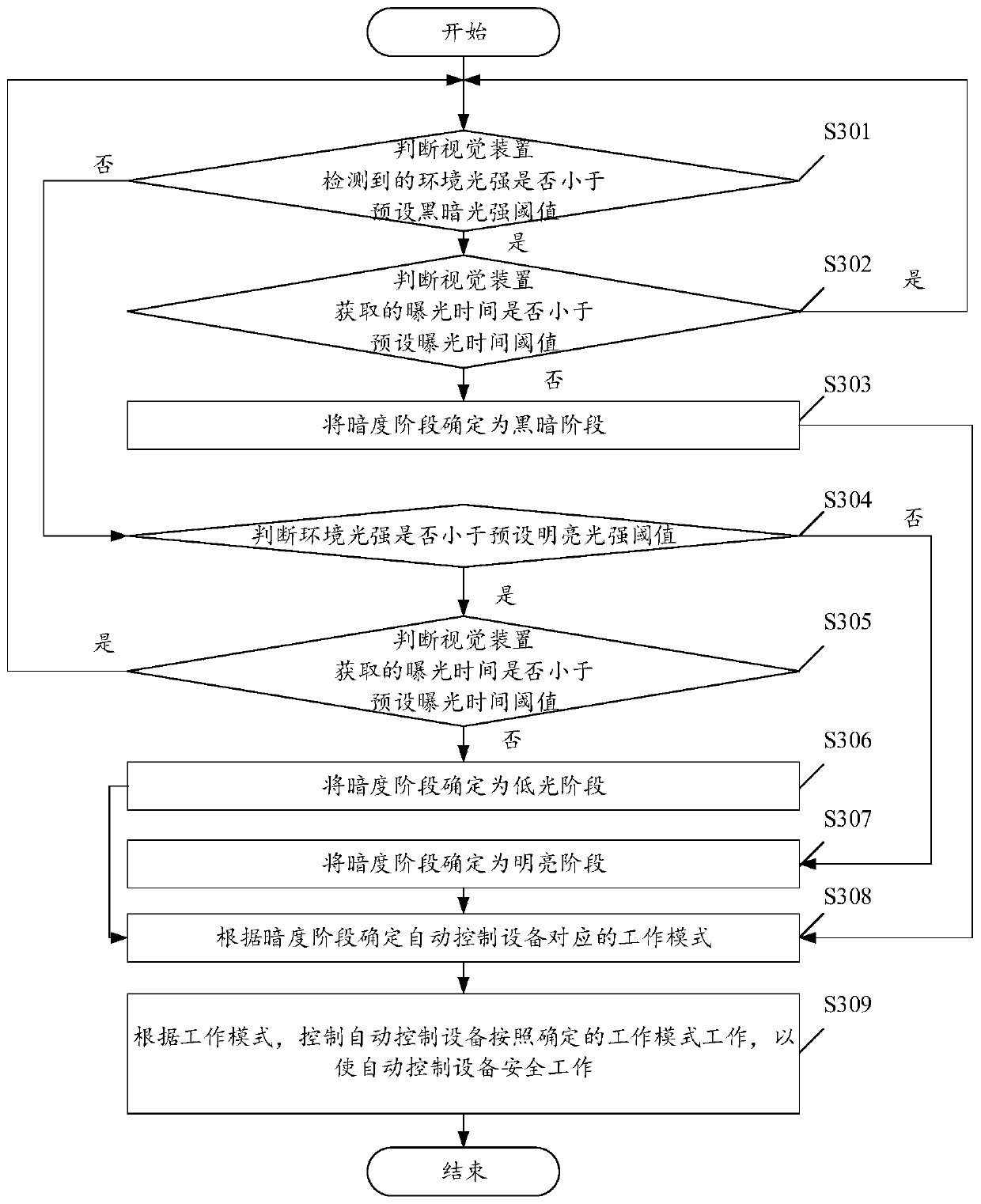 Control method of automatic control device and device