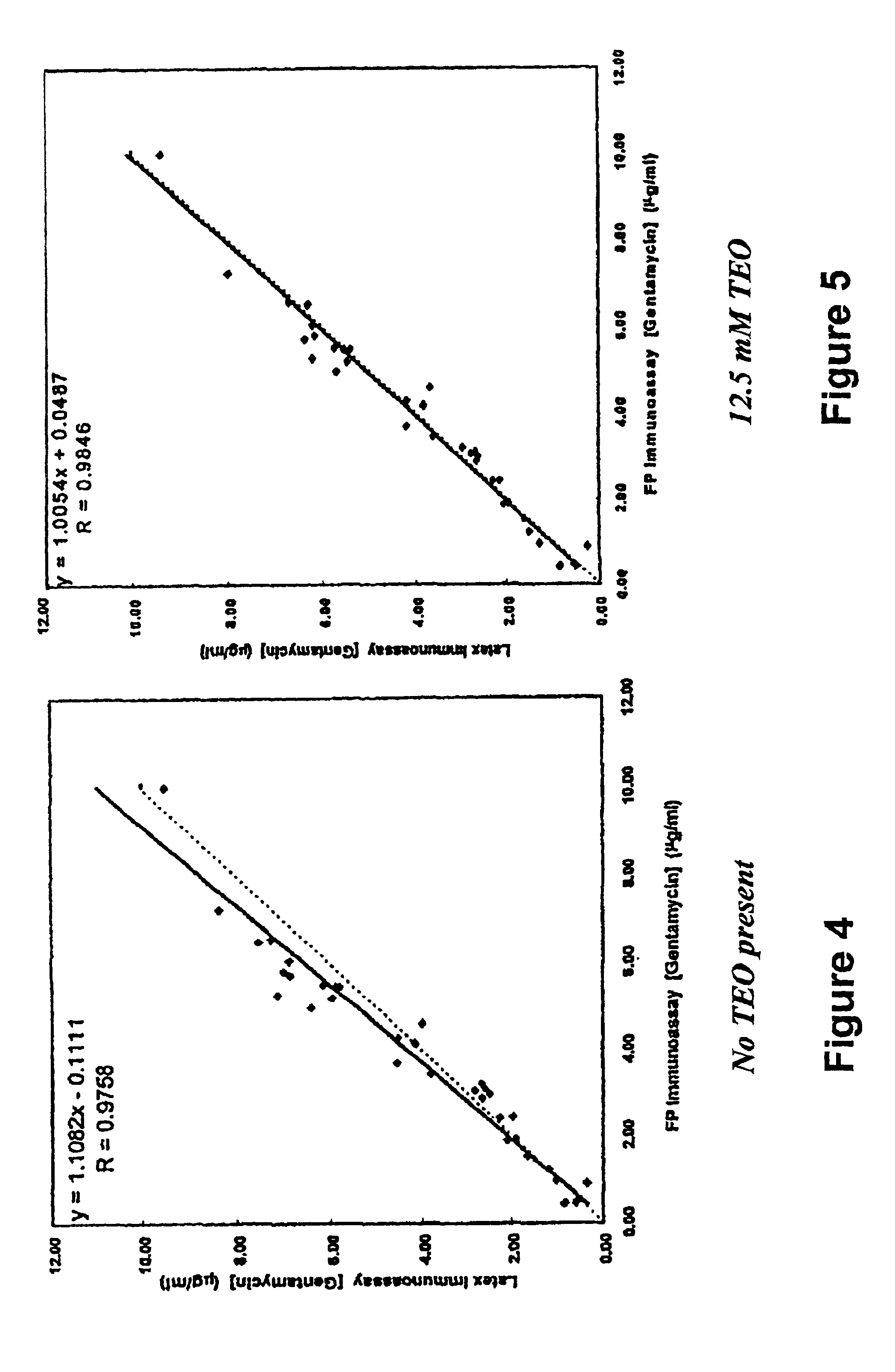 Particles for immunoassays and methods for treating the same