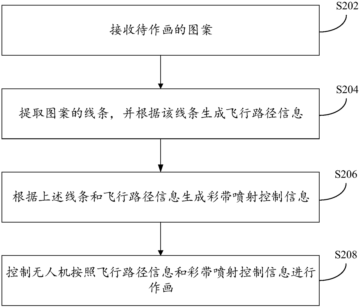 Unmanned aerial vehicle drawing method and device and unmanned aerial vehicle