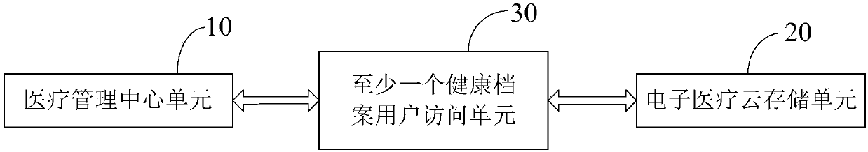 Health record access control system and method in electronic medical cloud