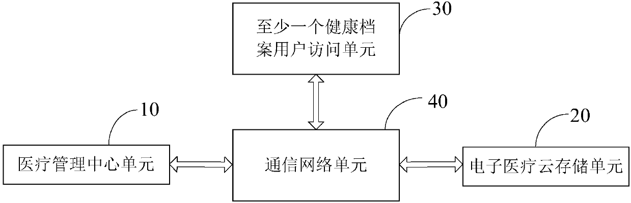 Health record access control system and method in electronic medical cloud