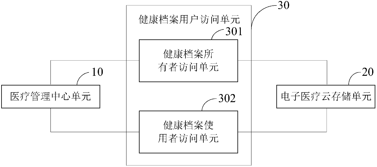 Health record access control system and method in electronic medical cloud