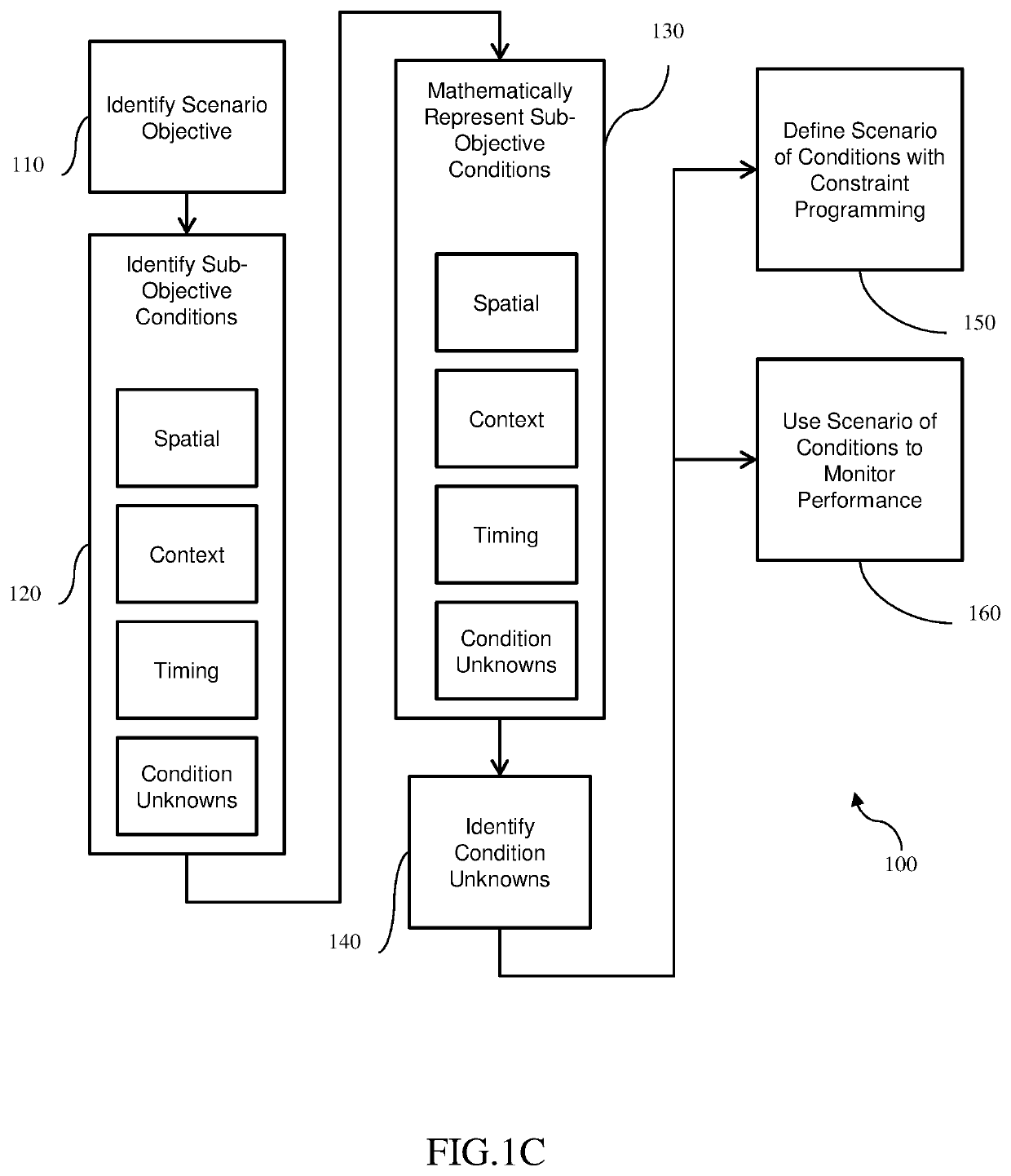 Systems and Methods to Define and Monitor a Scenario of Conditions